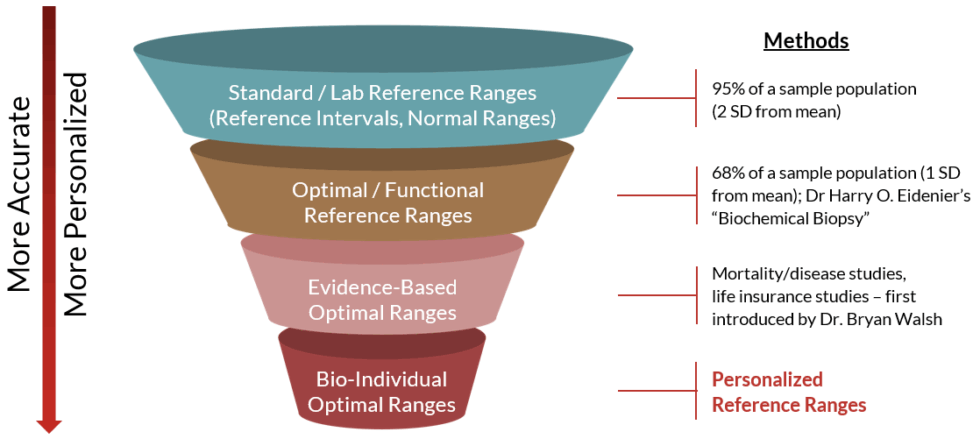 Bio-Individual Reference Ranges in Functional Blood Chemistry Analysis ...