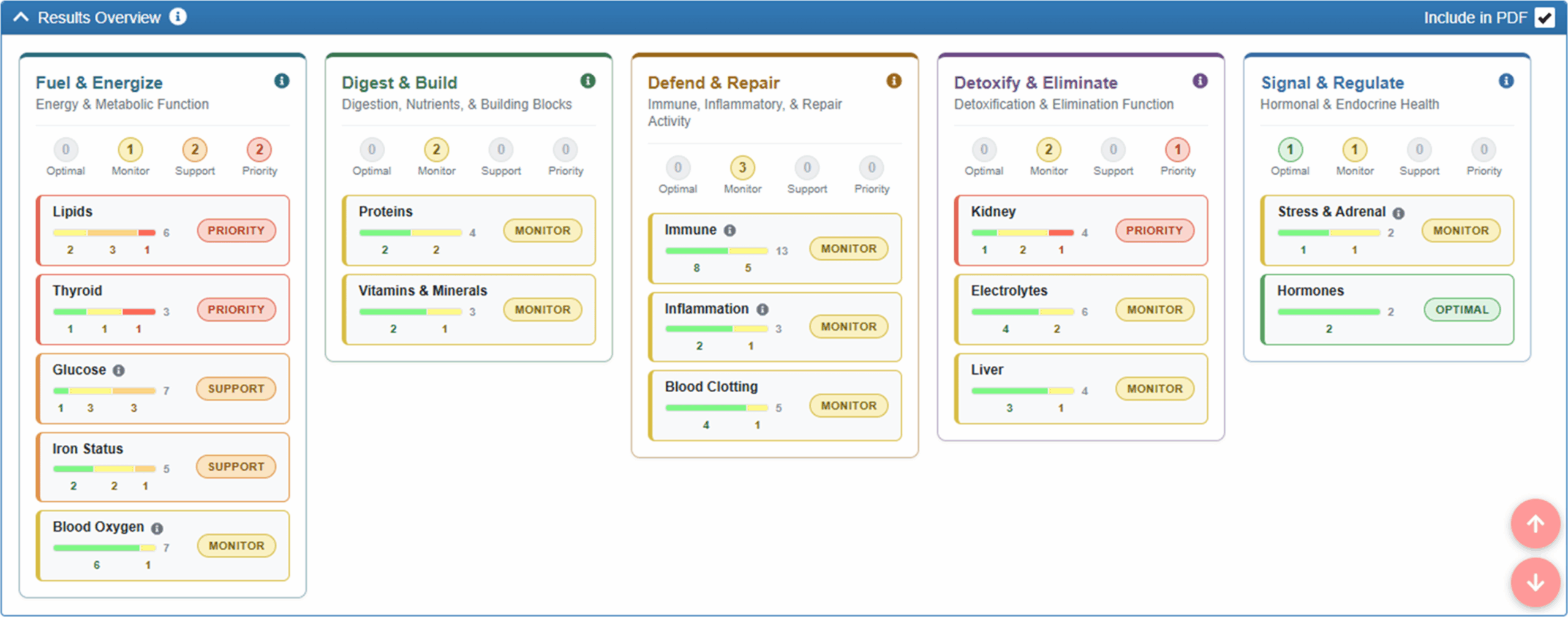 Results Overview LabSmarts Results Overview dashboard displaying five body systems with color-coded Optimal, Monitor, Support, and Priority ratings. Lipids, thyroid, and kidney are marked Priority, while other sections range from Optimal to Support.