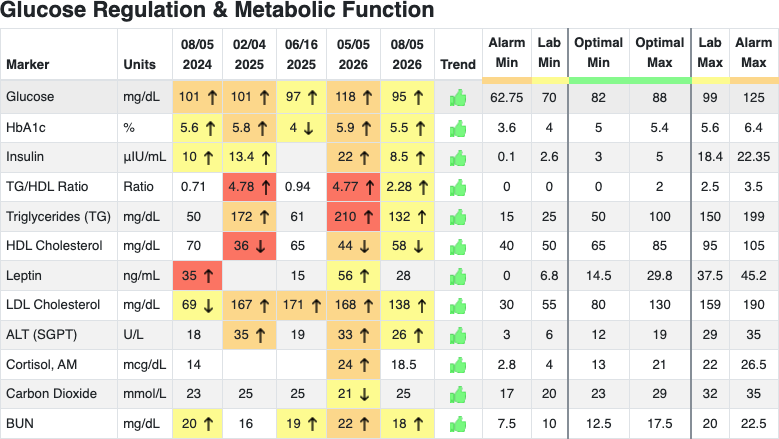 LabSmarts Glucose Comparison Table
