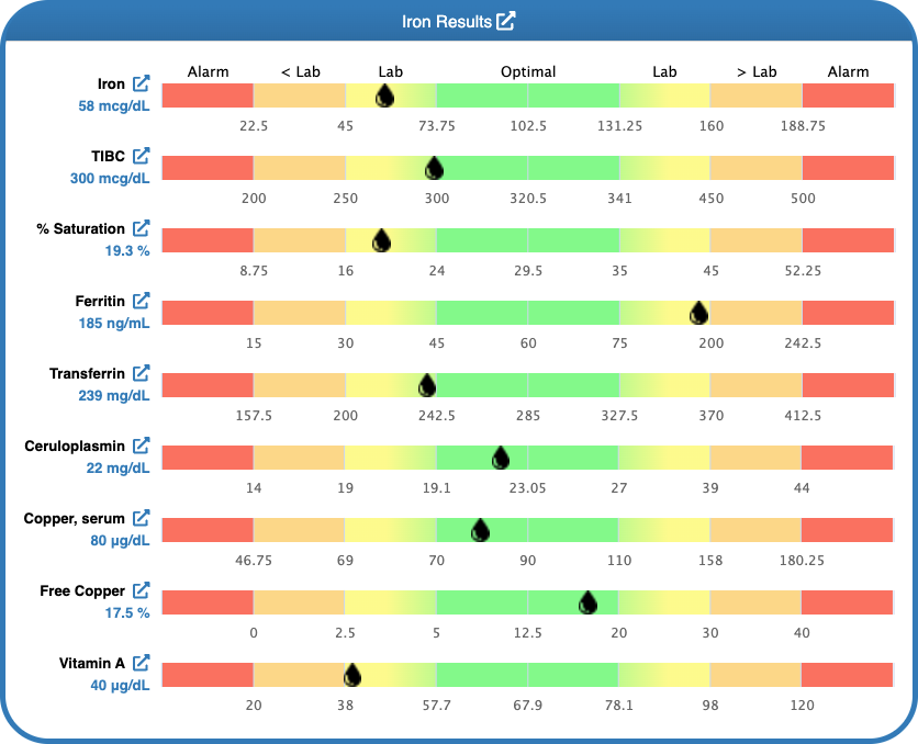 LabSmarts Iron Status & Utilization Results