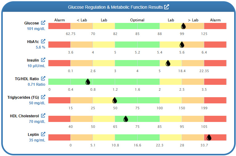 Bio-individual leptin ranges in LabSmarts